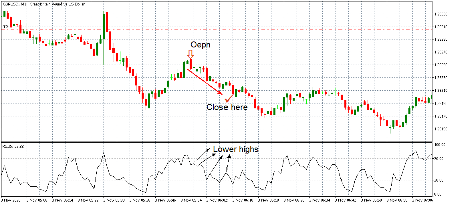 RSI Forex Scalping - Downtrend