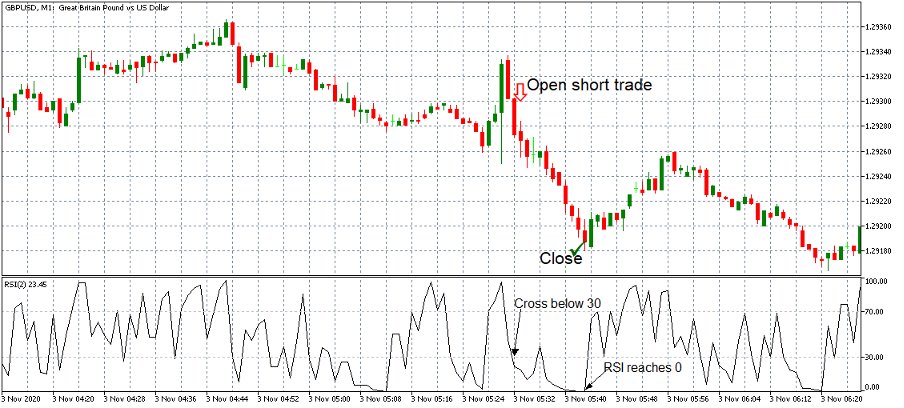 RSI Scalping - 5 min downtrend